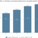И през 2024 г. разходите за научноизследователска и развойна дейност (НИРД) в България продължават да нарастват в абсолютна стойност. Те достигат 1,574 млрд.лв., което е със 7,3% повече в сравнение с предходната година